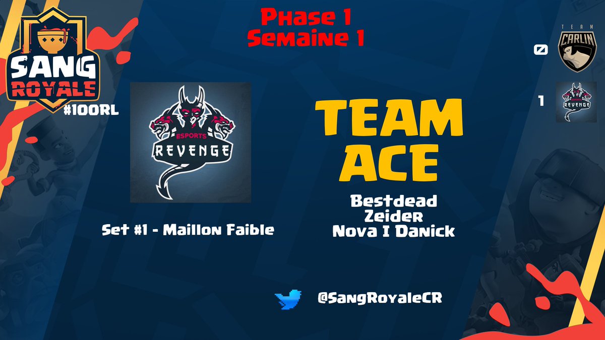 SangRoyaleCR's tweet photo. [#100RL]

UPSET !

@TeamFrRevenge1 remporte le 1er set face à @Team_Carlin_ sur un superbe Team Ace ! 🚀 https://t.co/uJiVUJxNIW