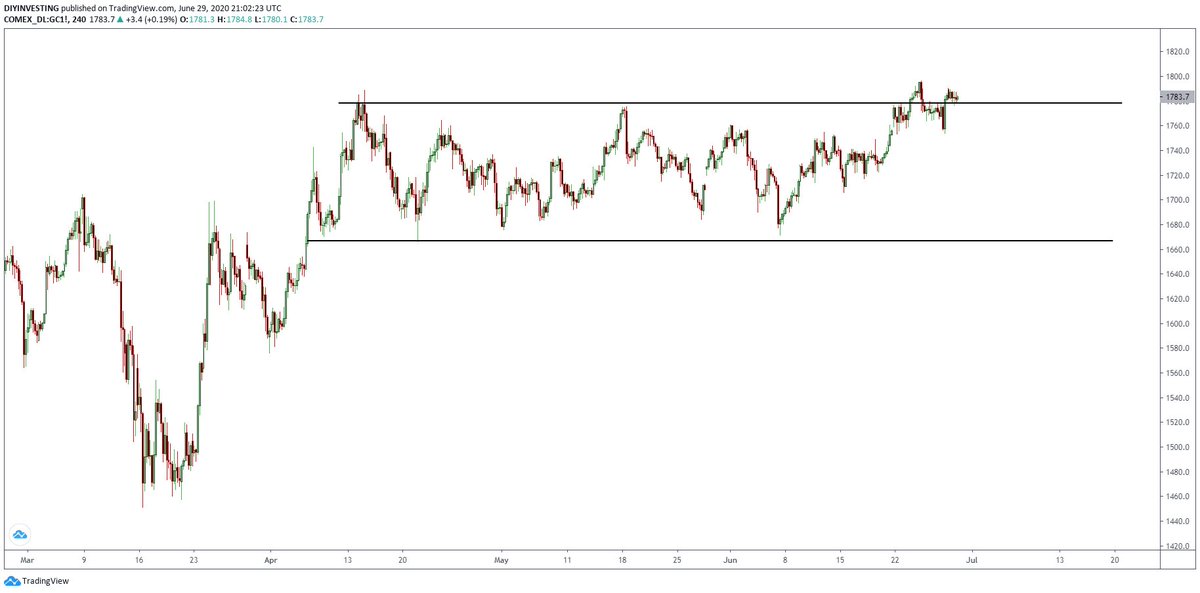 Taking a look at Gold on the 4 hr TF we can see that price is on the verge of breaking out of this channel that we have built since mid April.Watch what happens when we layer it over the Bitcoin chart