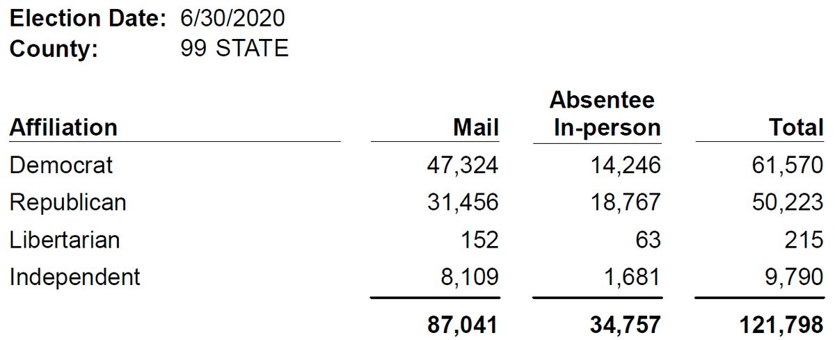 OKelections's tweet photo. Here are updated absentee stats as of about 4:00PM on 06/29. https://t.co/uywfgyhq5c