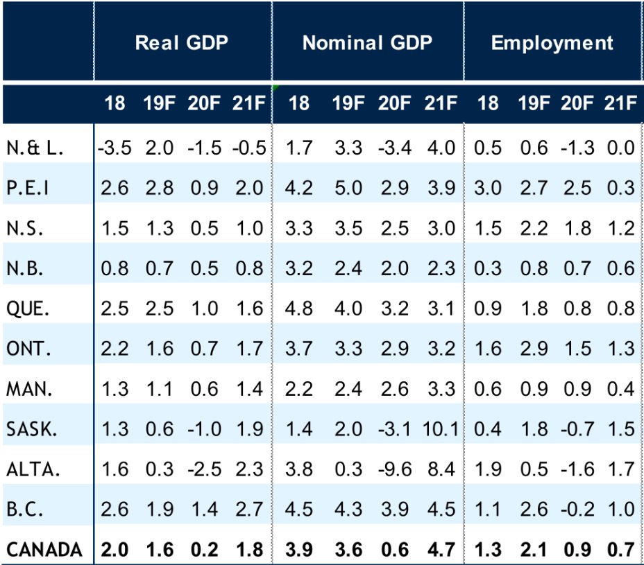 For 2019, Alberta had the worst performance of all the Canadian provinces in terms of nominal or real GDP growth or employment growth. Not below average. Not just worse than forecast. The worst. In Canada.