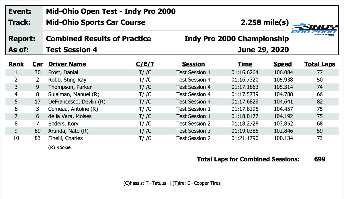 USF Pro 2000 tweet media
