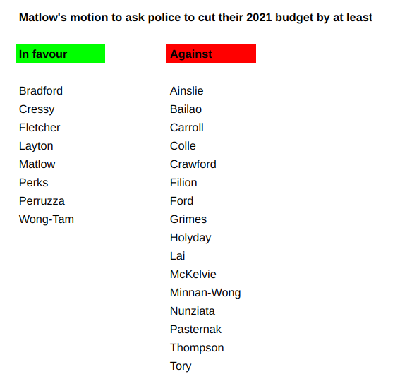 BREAKING Matlow's motion asking the Toronto _olice to bring forward a 2021 budget request with at least a 10 per cent cut, and for it to be spent on community supports instead, fails. Vote is 8-16: