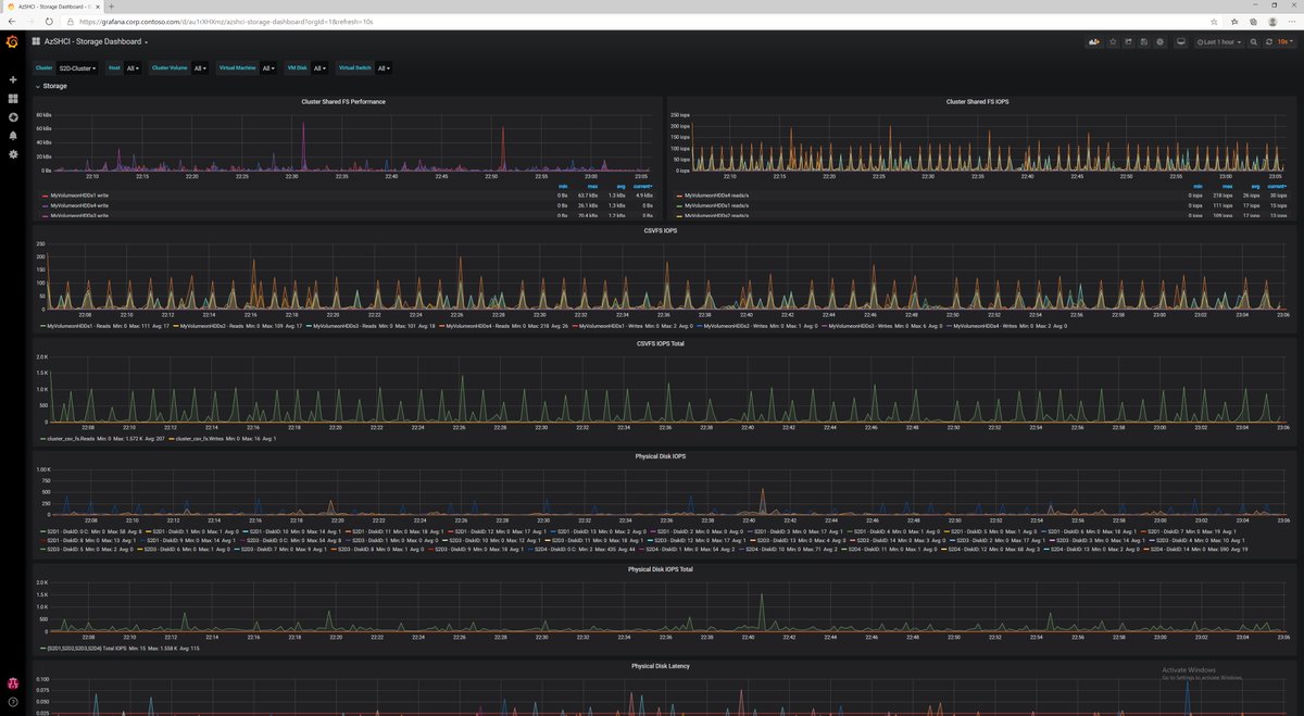 OK, this is big. Anyone can now try Grafana, with Influx DB, secured with SSL, IPSec and LDAPS. All with really cool dashboards that will visualize your #AzSHCI performance github.com/microsoft/WSLa… all in just few minutes with #WSLab! See youtu.be/0K53z4LMT4U