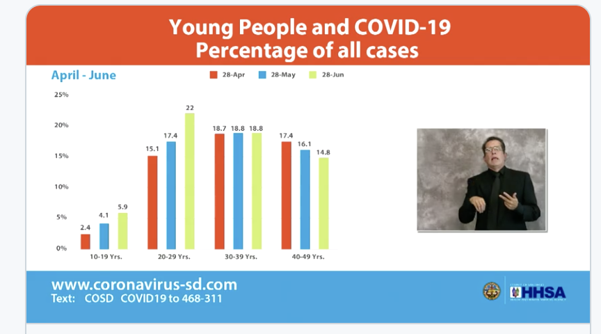 carlsbadcagov's tweet image. All bars, wineries and breweries will close again July 1 due to troubling increase in cases. Young people make up largest percentage of all cases. Need to #slowthespread of #COVID19 @SanDiegoCounty
