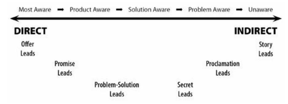 2. "What does your customer already know?"This is the key question which determines the kind of lead you will use in your copyYour customer falls on an awareness spectrum ranging from most aware (hot) to least aware (cold)Where they sit on this spectrum determines the lead