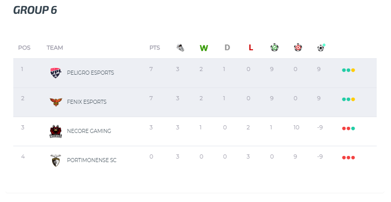FenixEAFC's tweet photo. The boys have made it into Thursdays Knockouts in the #NeCORECup @NeCOREgaming
π@PeIigroeSports 0-0 π€
π@PortimonenseSC 3-0 β
π@NecoreFIFA 6-0 β
Golden Goal game required to see who gets top spot!
Onto the RO16 regardless on Thursday!
#ProClubs #FIFA20 #OntheRise https://t.co/SLGm94og4G