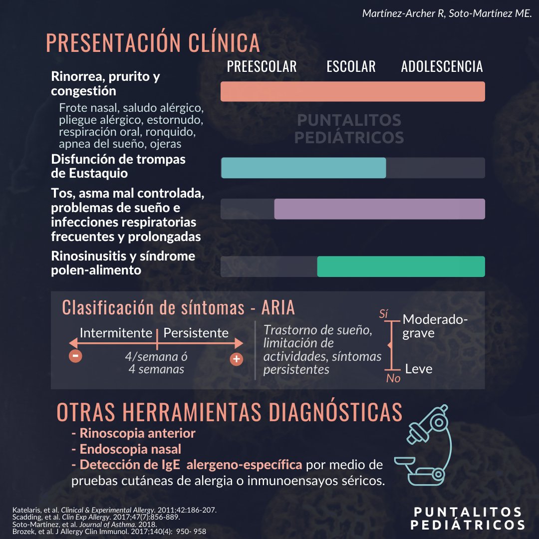 PuntalitosPed's tweet photo. Sabía que en Costa Rica, la prevalencia de síntomas de #RinitisAlérgica es de hasta 42%? Aprendamos sobre cómo sospecharla y manejarla! 

Cambiemos la tendencia al subdiagnóstico para evitar los efectos negativos sobre la productividad y calidad de vida de los niños afectados. https://t.co/9SS880TV2x