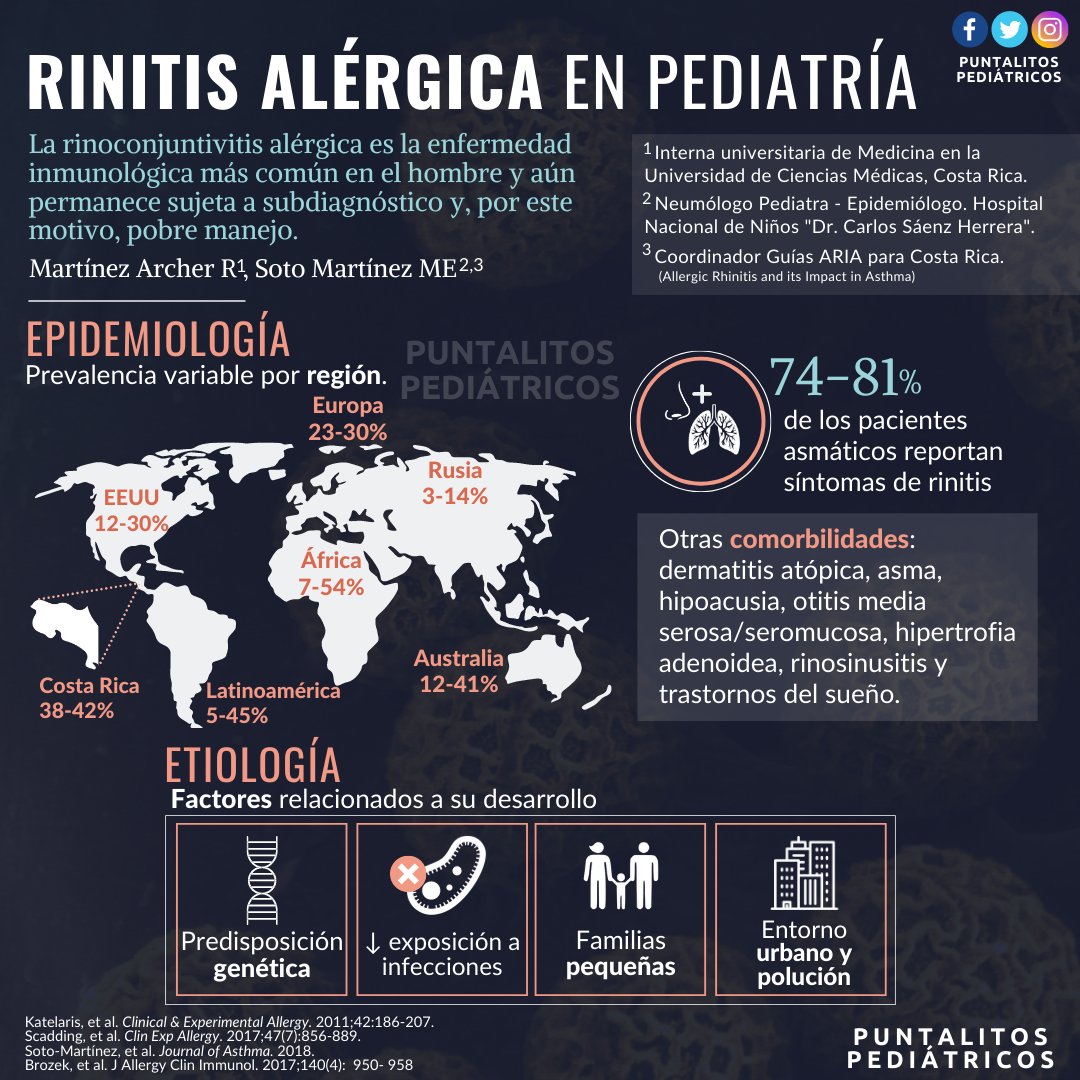 PuntalitosPed's tweet photo. Sabía que en Costa Rica, la prevalencia de síntomas de #RinitisAlérgica es de hasta 42%? Aprendamos sobre cómo sospecharla y manejarla! 

Cambiemos la tendencia al subdiagnóstico para evitar los efectos negativos sobre la productividad y calidad de vida de los niños afectados. https://t.co/9SS880TV2x