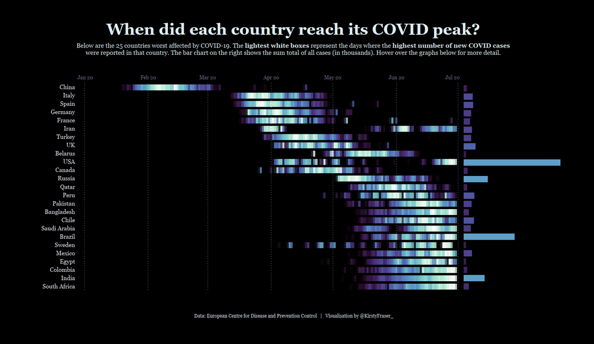 Made a new visualisation looking at when the number of new COVID cases reported peaked for each country.

Data: ecdc.europa.eu/en/publication…
Tableau Public Link:  public.tableau.com/profile/kirsty… <a href="/tableaupublic/">Tableau Public</a>