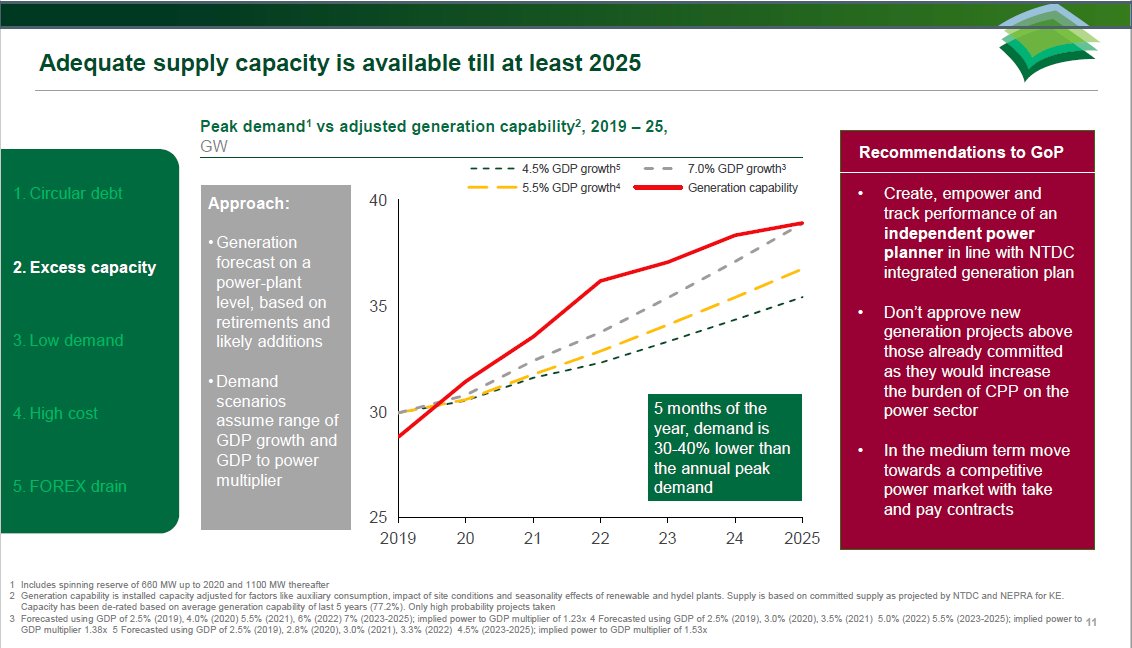 (2/n) A chart from  @EngroCorp's presentation shows that  #Pakistan is producing just enough to meet its peak demand as of 2020. But this is going to change in coming years. Under low growth scenario, there will be an excess capacity of about 3,500 MW in coming years.