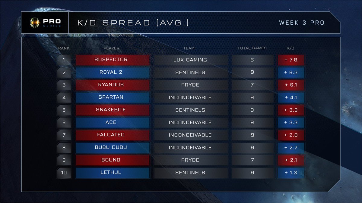 We have a new #MCCProSeries stat leader as <a href="/LuxGamingGG/">Lux Gaming</a>'s <a href="/Svspector/">Ayden</a> takes the top spot for the highest average K/D spread in Week 3's Pro tournament!

Sign up for July 11th's Open H2A PC tournament at aka.ms/PSRegistration.