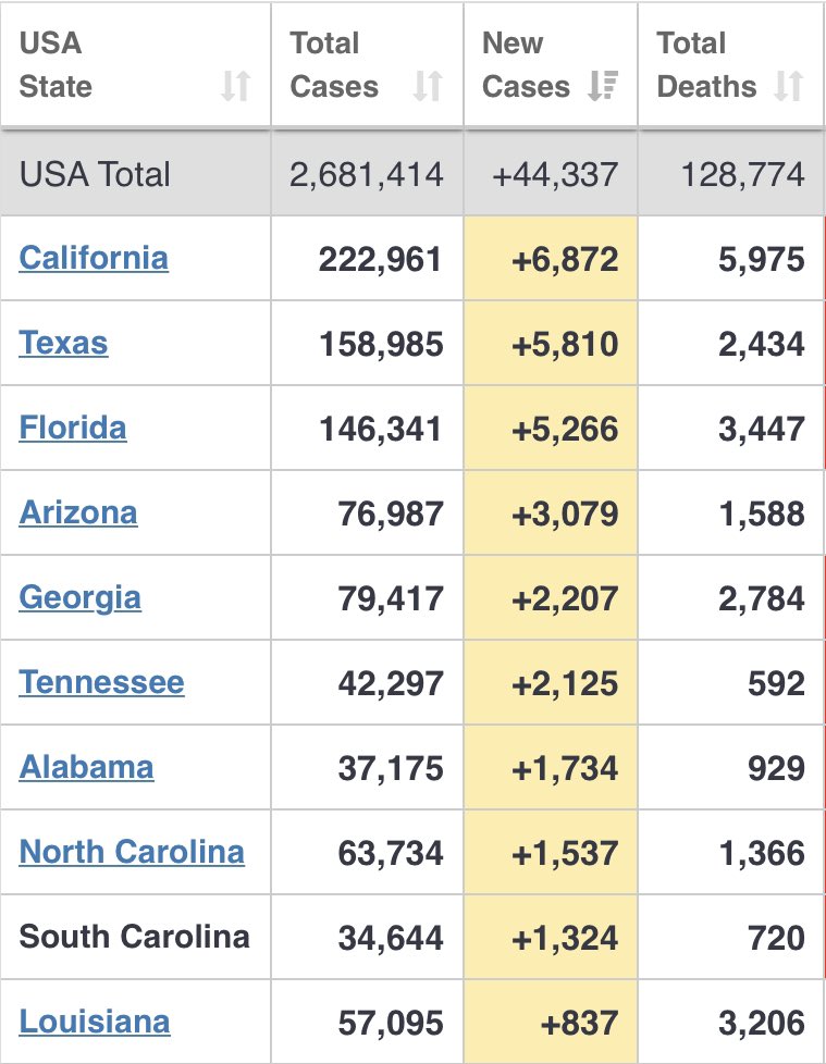 You know who is spiking? Parts of the country that weren’t hard hit in the spring and opened earlier...and where weather is hot so people are more likely to be congregating inside with AC and no masksSource:  http://worldometers.info  from earlier this evening