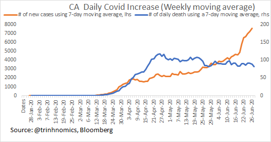 Here is the chart of daily new deaths & daily new cases:Deaths are falling on an absolute basis 