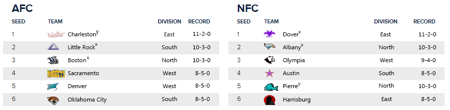 SinofPrideYT's tweet photo. With Week 14 in the books, heres a look at the Playoff Picture if the season ended today. #RFL #RFLPlayoffs #NFL #Football #Madden20 #Playoffs https://t.co/wnuB9lOIpN