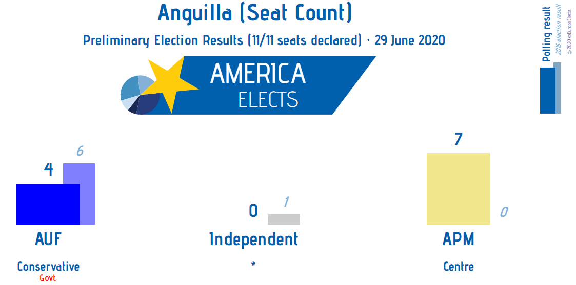 AmericaElige's tweet photo. Anguilla, national parliament election:

11/11 seats declared

APM (centre): 7 (+7)
AUF (conservative): 4 (-2)
Independent (*): 0 (-1)

+/- 2015 election

#Anguilla #AXA #Anguilla2020 #AnguillaElection #Elections2020 https://t.co/I6to7tqGBD