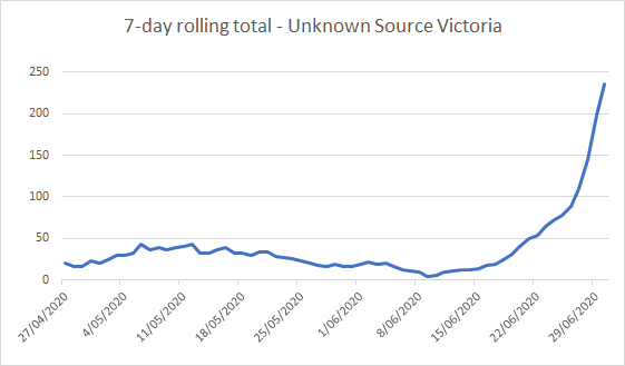 Another day, another surge in cases without a known source in Victoria.7-day Locally acquired total:June 9: 6June 16: 38June 23: 97June 30: 296July 7: ??? (if you're extrapolating it is over 600)