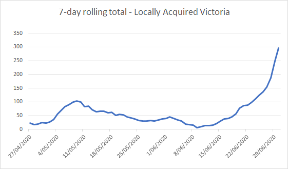 Another day, another surge in cases without a known source in Victoria.7-day Locally acquired total:June 9: 6June 16: 38June 23: 97June 30: 296July 7: ??? (if you're extrapolating it is over 600)