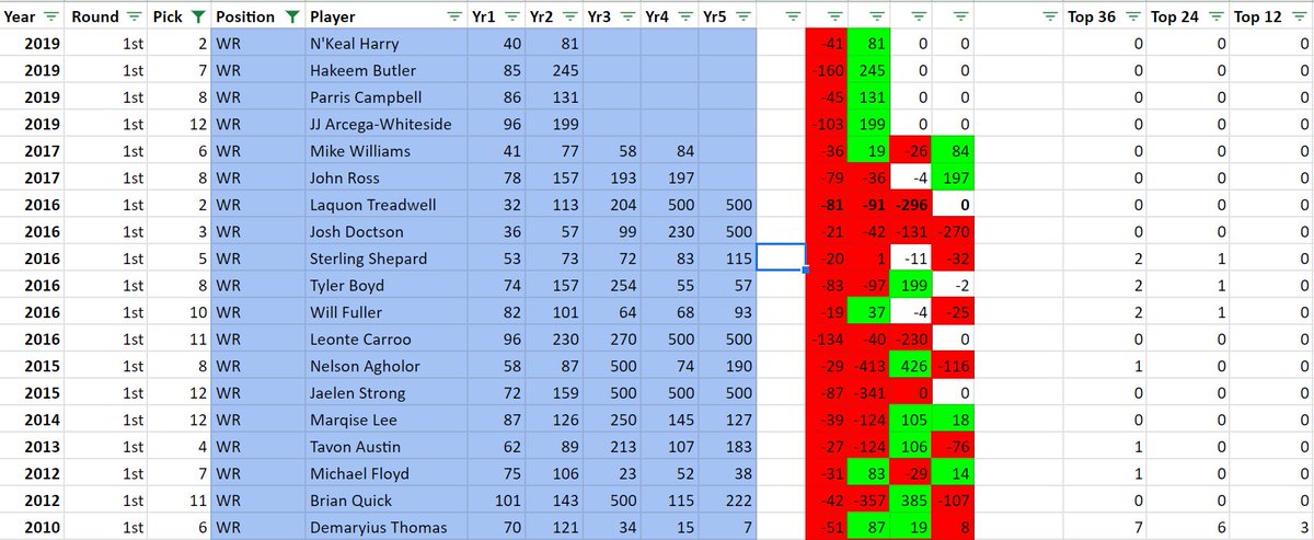 Here are all of the WR's from the first round of dynasty rookie drafts that face planted as rookies according to ADP trendsSell the uncertainty on N'Keal HarryParris and Butler are stacking poor performances at this point and are virtually assured of long term NFL failure
