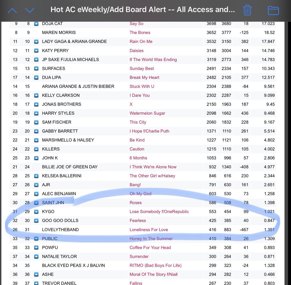 GooSabresBills's tweet image. Woooooo! @googoodolls #Fearless! 😍 Up to 30 on both AC &amp;amp; Hot AC radio charts. 🙌💪 #radio #radiochart #radiogeek 🤓🖤🖤🖤🖤