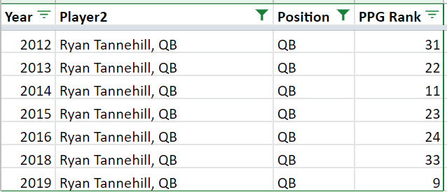 Then when you look at AJ Brown's situation his Quarterback is not stacking excellence. hahaRyan Tannehill has been in the NFL for seven years and last season was Tannehill's second as a productive Quarterback