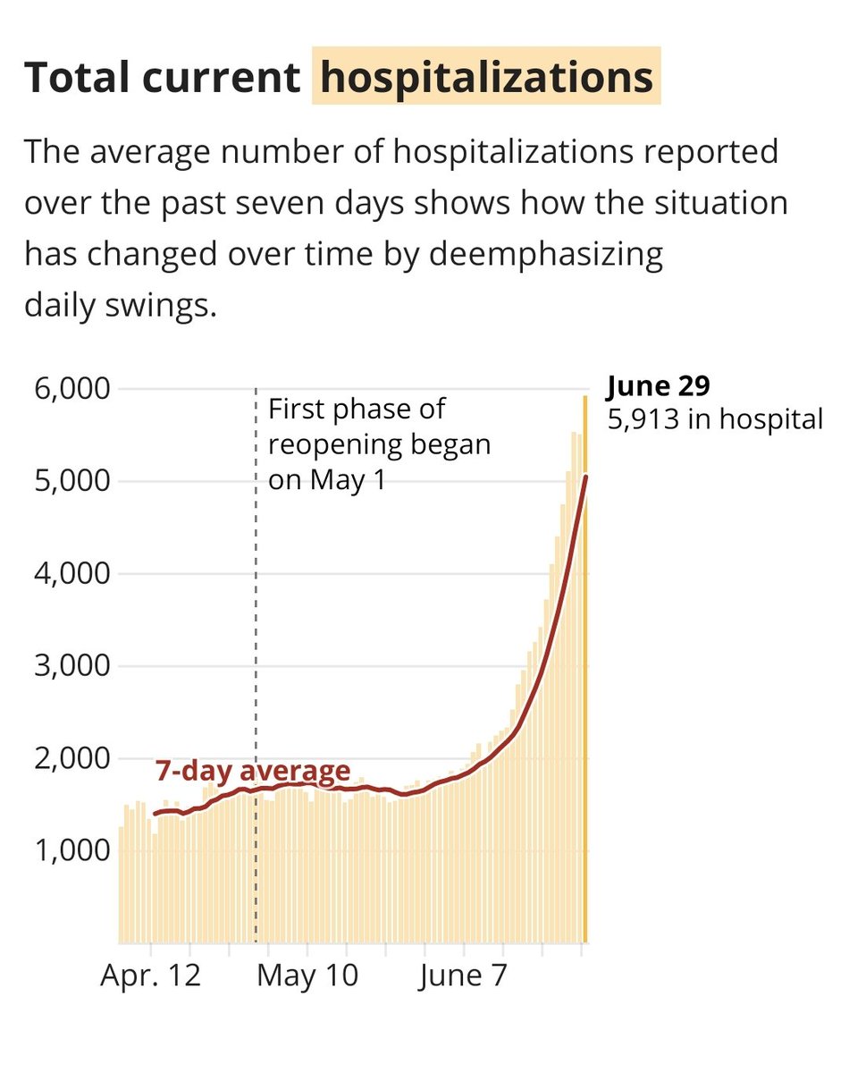 Yesterday was the first day in 17 days that we didn't set a new high for confirmed  #COVID19 hospitalizations. It didn't last long.  @GovAbbott used to refer to high counts as "one day blips." Yesterday was a one day blip - just not in his favor. More on this below.  #COVID19TX