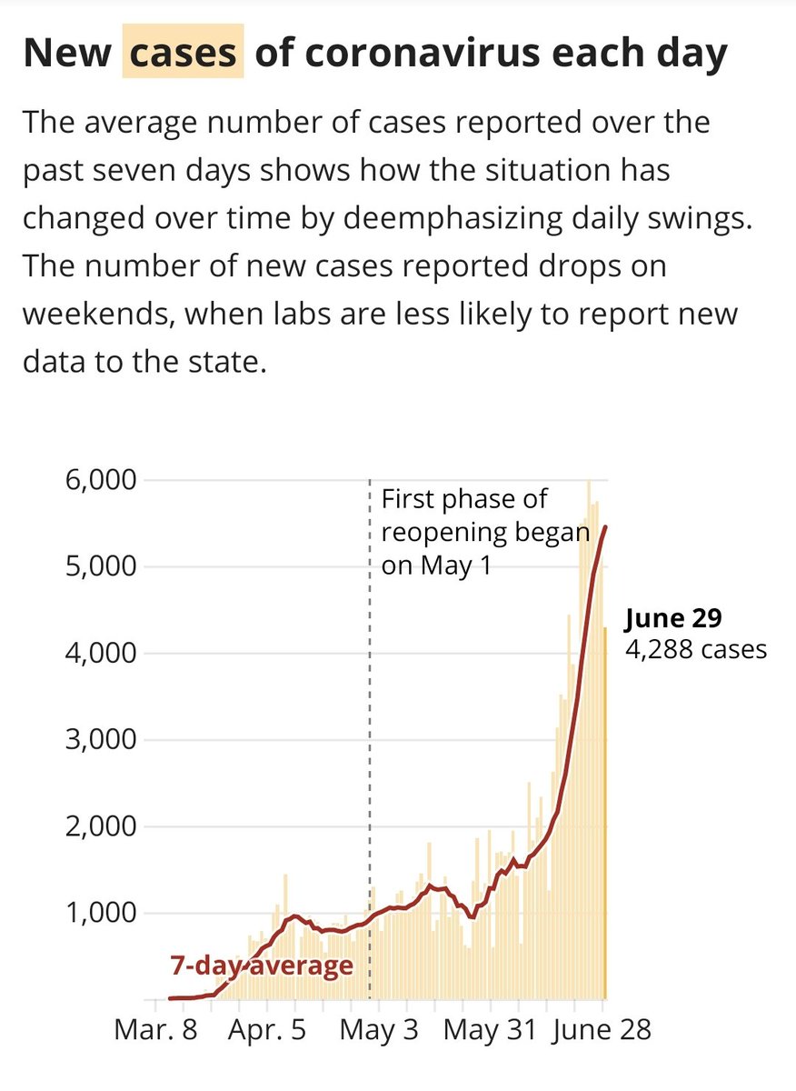 While  @GovAbbott thought it was appropriate to cram 2K Texans in to First Baptist Church in Dallas yesterday,   #COVID19 continued to spread rapidly across the state. Our average positivity rate is 13.7%. The goal to safely re-open is below 6%.   #COVID19TX  #AbbottFailedTexas