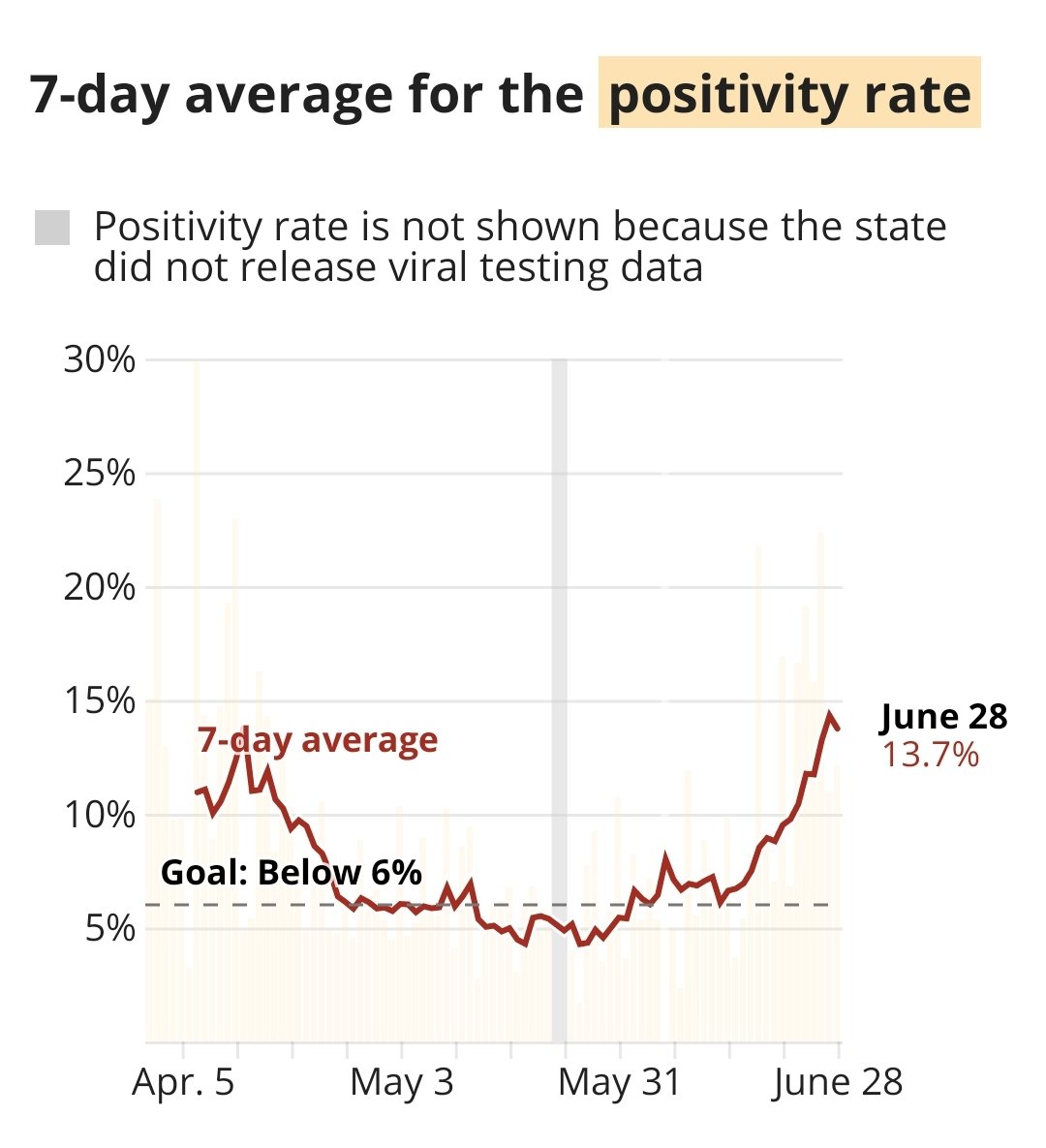 While  @GovAbbott thought it was appropriate to cram 2K Texans in to First Baptist Church in Dallas yesterday,  #COVID19 continued to spread rapidly across the state. Our average positivity rate is 13.7%. The goal to safely re-open is below 6%.  #COVID19TX #AbbottFailedTexas