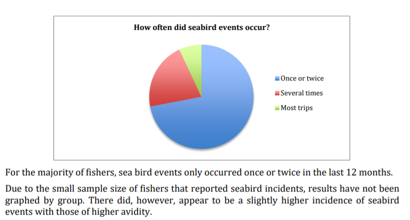 For most recreational fishers who had interactions with seabirds, it only happened once or twice. Just under 1/4 had interactions several times and 5-10% reported interactions most trips.