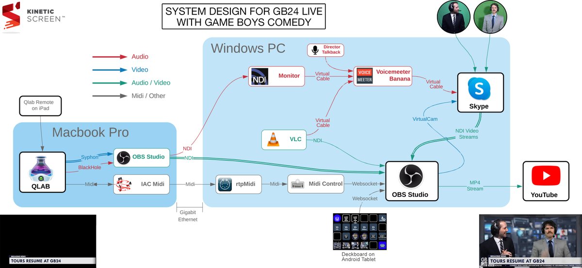 All software, mostly open source, that make this possible:Audio/Video from  @QLabApp &  @Skype transported via  @NewTekInc's NDIMidi cues via  @TobiasErichsen's rtpMIDIMidi control of OBS via Etuldan's MidiControlOBS animation  @exeldro's Move TransitionAudio routing  @VB_Audio