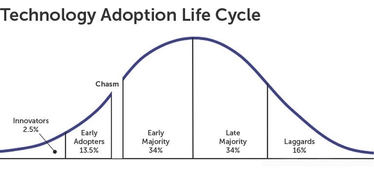 Put in strategy terms, the Meme Startups need to Cross the Chasm and reach the Early Majority before the Innovators and Early Adopters grow tired of them and they die on the ... Vine.