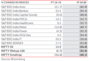 Notes from MDA- The S&P BSE SENSEX / NIFTY 50 ended FY 19-20 with negative returns but outperformed mid-cap and smallcap indices.-All major global indices, namely, S&P, FTSE, DAX, Nikkei,Shanghai, delivered negative returns but most ofthem outperformed NIFTY 50.(10/n)