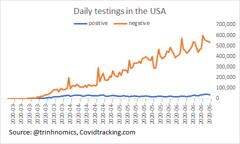The USA has tested roughly about 10% of its population. JHU has a tracker on tests & positive/test portal u can access. I will do some analysis similar to what they do.Daily testing in the USA = ~600k level. What we care about also is the hit ratio (as in ratio that is positive