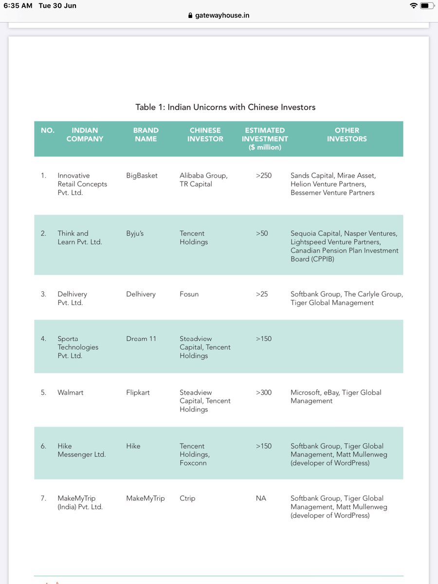  @GatewayHouseIND has identified over 75 companies,with Chinese investors concentrated in e-commerce,fintech, media/social media,aggregation services& logistics.A majority of India’s 30 Indian unicorns (start-ups with valuation of over $1 billion) have a Chinese investor.