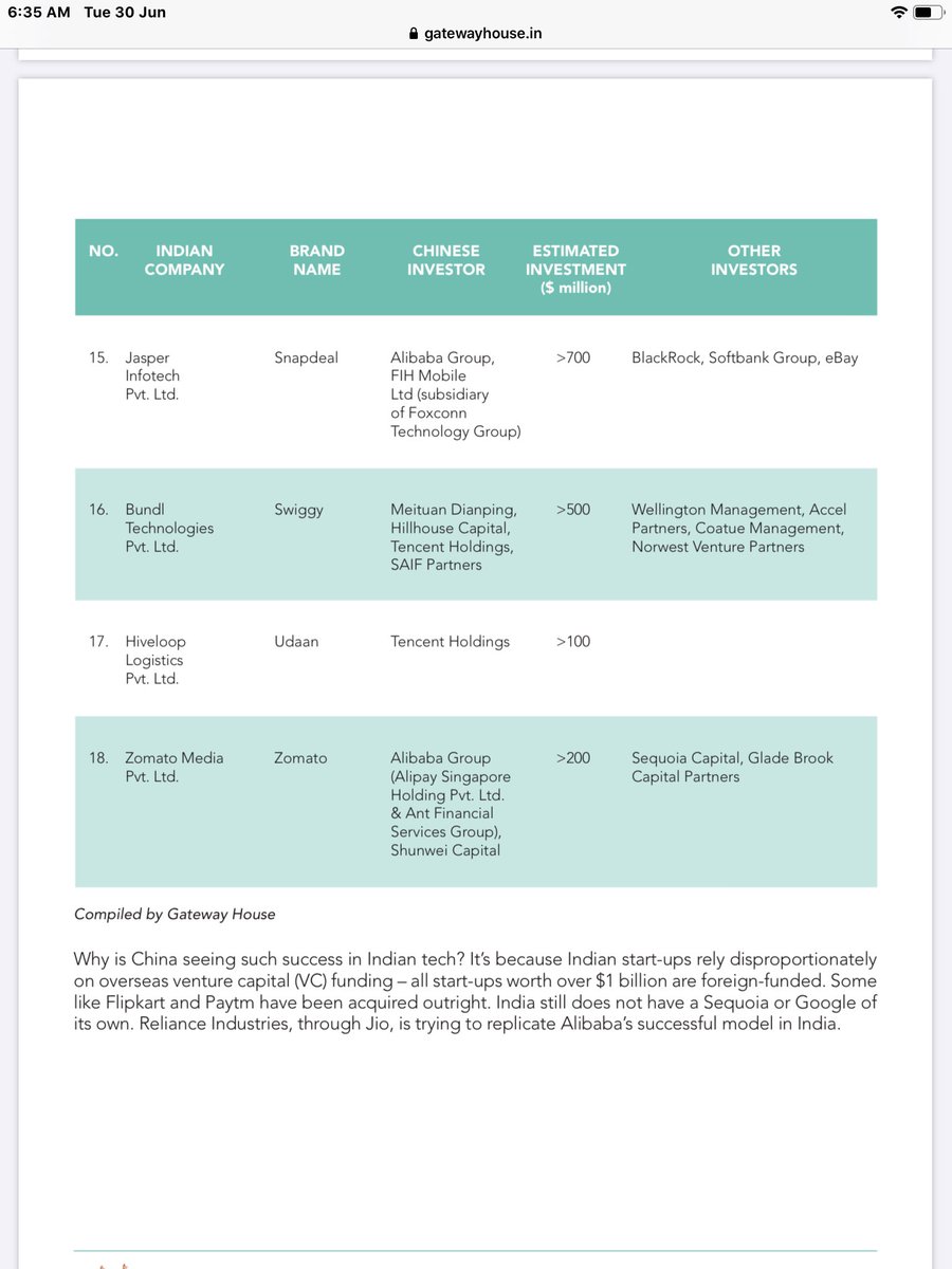  @GatewayHouseIND has identified over 75 companies,with Chinese investors concentrated in e-commerce,fintech, media/social media,aggregation services& logistics.A majority of India’s 30 Indian unicorns (start-ups with valuation of over $1 billion) have a Chinese investor.