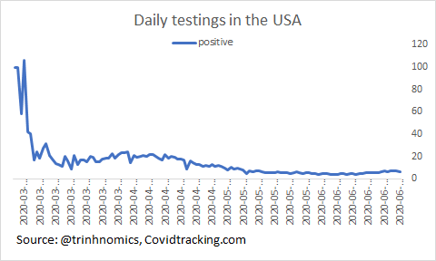 So I took positive/(positive + negative) = ratio of positive over testing daily. Latest hit ratio is 6.4% and that has climbed from the bottom of 3.9% on 12 June 2020. Meaning, they are testing asymptomatic people to have single-digit hit ratio!