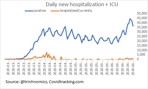 Daily change of Covid-19 cases & daily new hospitalization in the USA.Notice that you don't see a correlation of a spike of hospitalization despite massively higher positive cases because of testing: earliest tests only SYMPTOMATIC & later more widespread.