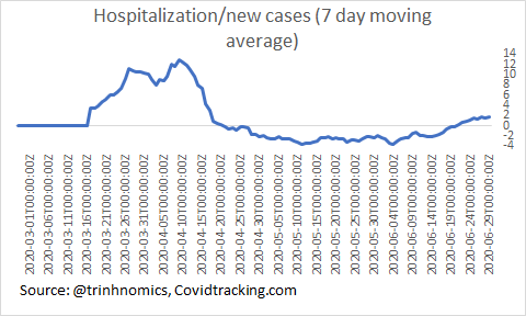 Obviously because of the scale issue, u can't see the ratios so what I will do is take a ratio of daily new hospitalization/new Covid & I do a 7-day moving average because it's too messy.Seems like we're rising in recent week but still very low at <2% vs 12.5% at peak.