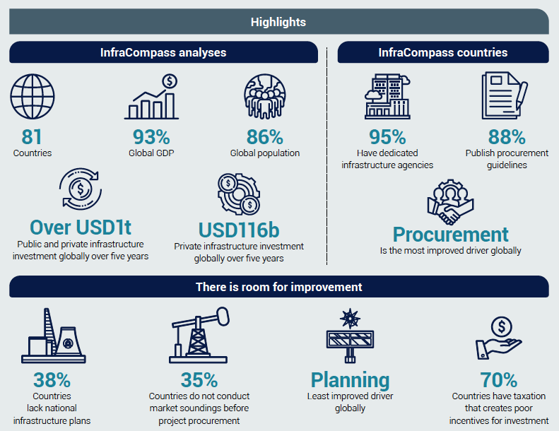 gi_hub's tweet photo. InfraCompass 2020 is now live! The online tool & report ranks the #infrastructure #investment capabilities of 81 countries and identifies where and how governments can improve their infrastructure enabling environment: https://t.co/XQLIWbsqiL
#gihub #infracompass https://t.co/uYprnKkgys
