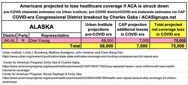 ALASKA: If the  #ACA is struck down by Trump/GOP's  #TexasFoldEm lawsuit, 75,000 Alaskans are projected to lose healthcare coverage.  #ProtectOurCare  #DropTheLawsuit