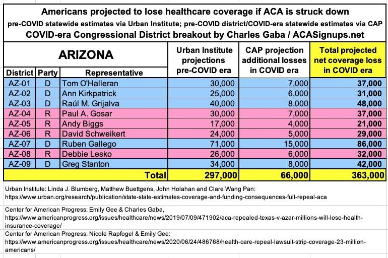 ARIZONA: If the  #ACA is struck down by Trump/GOP's  #TexasFoldEm lawsuit, 363,000 Arizonans are projected to lose healthcare coverage.  #ProtectOurCare  #DropTheLawsuit