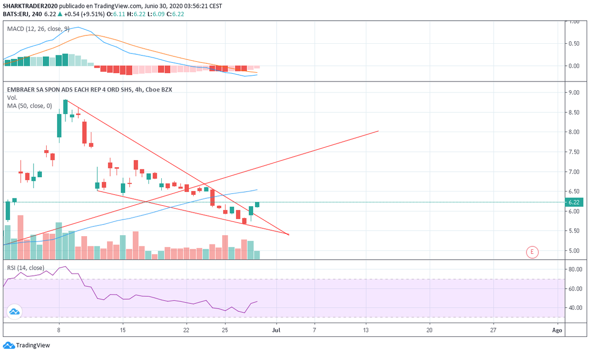 SharkTrader2020's tweet photo. Y se dio nomas, linda rotura de cuña. Falta un poco mas de volumen. https://t.co/1aEuy3Iuzz