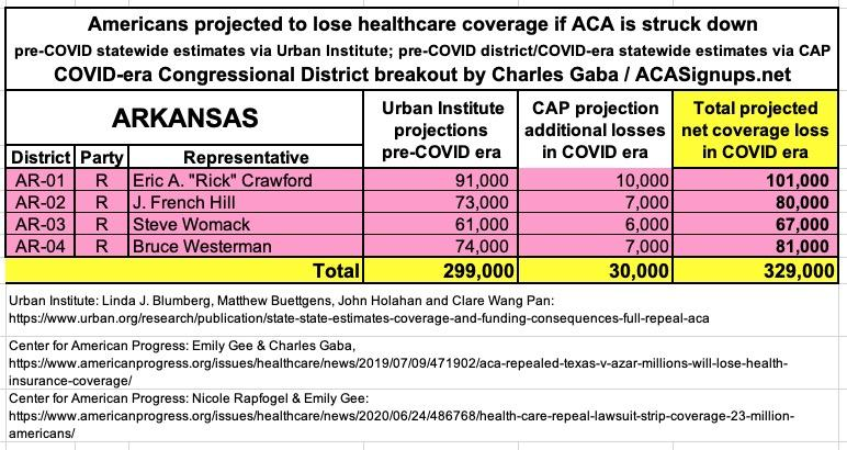 ARKANSAS: If the  #ACA is struck down by Trump/GOP's  #TexasFoldEm lawsuit, 329,000 Arkansans are projected to lose healthcare coverage.  #ProtectOurCare  #DropTheLawsuit