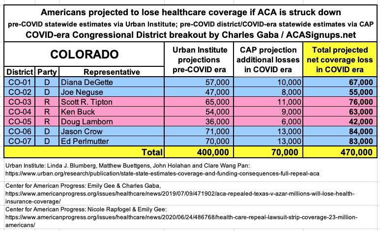 COLORADO: If the  #ACA is struck down by Trump/GOP's  #TexasFoldEm lawsuit, 470,000 Coloradans are projected to lose healthcare coverage.  #ProtectOurCare  #DropTheLawsuit