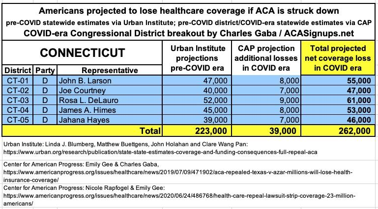 CONNECTICUT: If the  #ACA is struck down by Trump/GOP's  #TexasFoldEm lawsuit, 262,000 Nutmeggers are projected to lose healthcare coverage.  #ProtectOurCare  #DropTheLawsuit