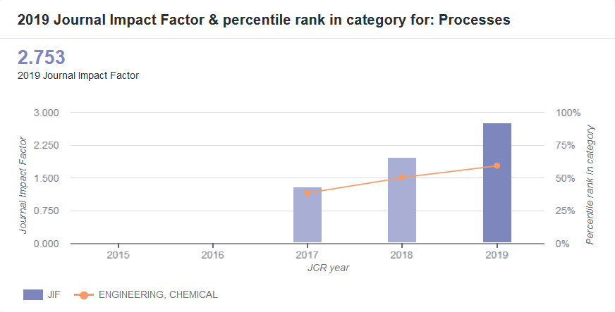 Processes_MDPI's tweet photo. Good News: 2019 #Impact_Factor of @Processes_MDPI has increased from 1.963 to 2.753 in the recent release of the Journal Citation Reports®. Processes now ranks 59/143 (Q2) in the "#Engineering_Chemical" category. For more detailed information, please see:
https://t.co/RJ842OU92N https://t.co/KdtuPpj83d