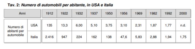 3/ Already in the 1920s, Milan was becoming a large, crowded city of almost 1 M, both the financial and industrial capital of the country, the city with the highest car ownership in the country (albeit an extremely low one compared to the US at that time)