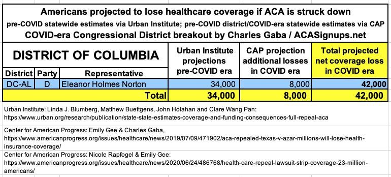 DISTRICT OF COLUMBIA: If the  #ACA is struck down by Trump/GOP's  #TexasFoldEm lawsuit, 42,000 District residents are projected to lose healthcare coverage.  #ProtectOurCare  #DropTheLawsuit