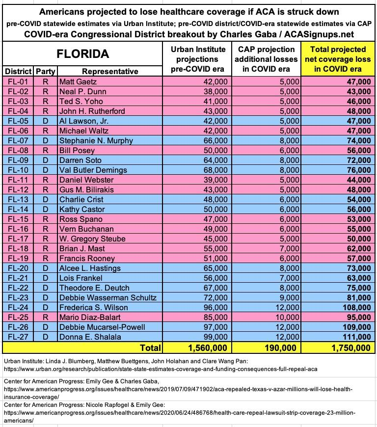 FLORIDA: If the  #ACA is struck down by Trump/GOP's  #TexasFoldEm lawsuit, 1,750,000 Floridians are projected to lose healthcare coverage.  #ProtectOurCare  #DropTheLawsuit