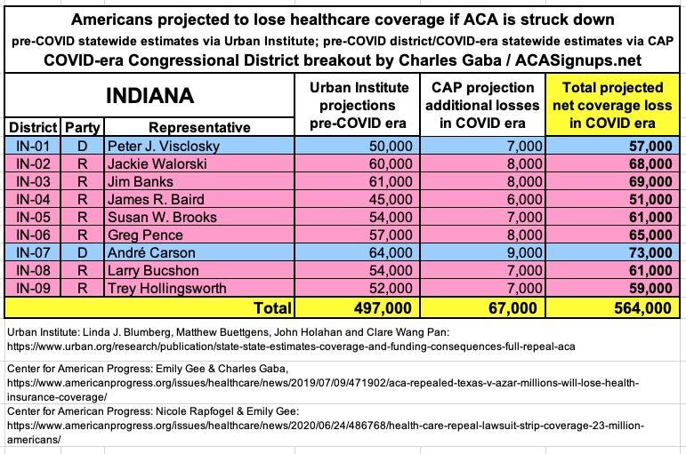 INDIANA: If the  #ACA is struck down by Trump/GOP's  #TexasFoldEm lawsuit, 564,000 Hoosiers are projected to lose healthcare coverage.  #ProtectOurCare  #DropTheLawsuit