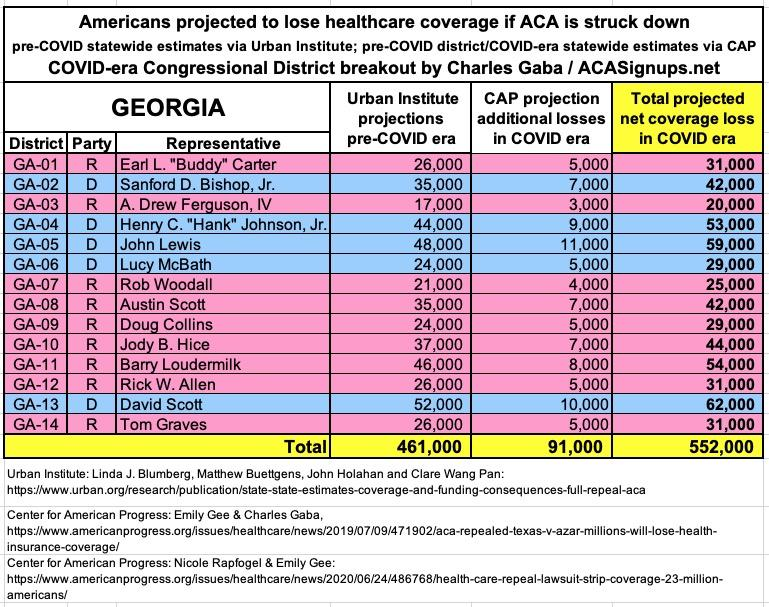 GEORGIA: If the  #ACA is struck down by Trump/GOP's  #TexasFoldEm lawsuit, 552,000 Georgians are projected to lose healthcare coverage.  #ProtectOurCare  #DropTheLawsuit